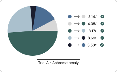 'Trial A' pie chart with colors displaying as they would through the eyes of an individual with Achromatomaly